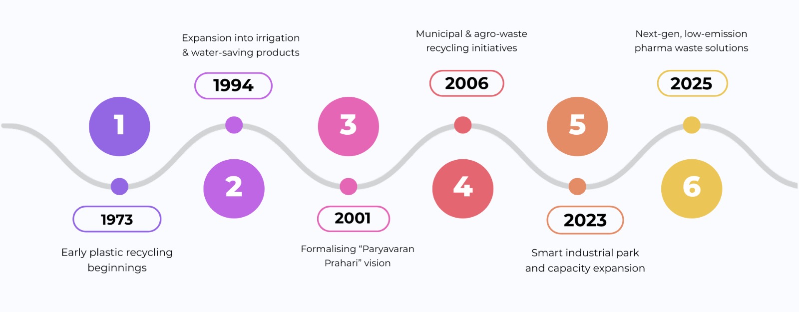 Rajratan Group milestones timeline